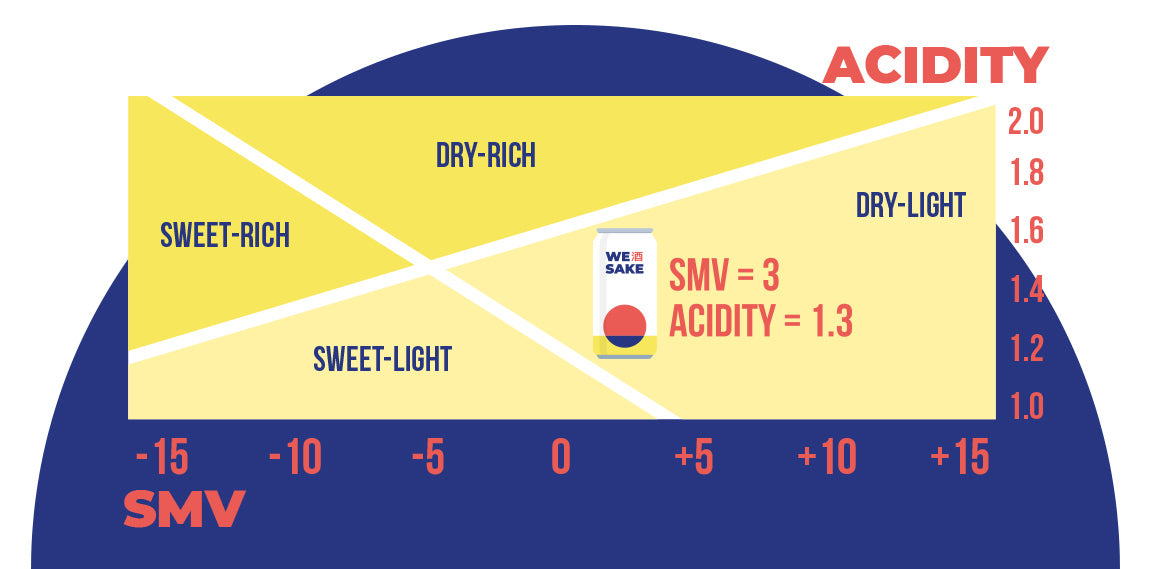 SMV Sake Meter Value