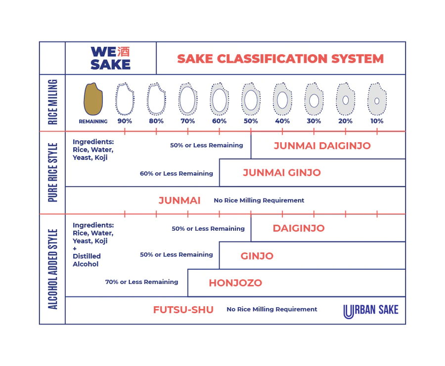 Sake Categories and Classification – WESAKE